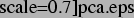 \includegraphics[%%
scale=0.7]{pca.eps}
