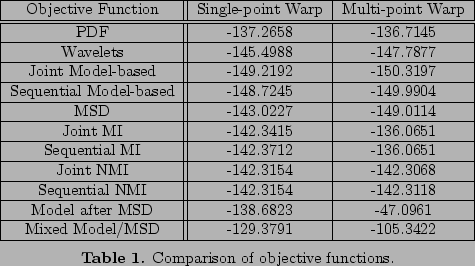 \begin{figure}\begin{center}\begin{tabular}{\vert c\vert\vert c\vert c\vert}
\hl...
...ter}\textbf{Table 1.} Comparison of objective functions.\end{center}\end{figure}