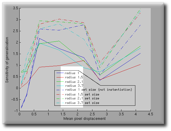 Generalisation sensitivity