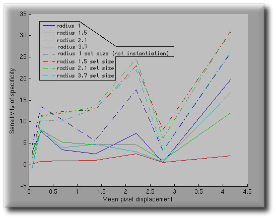 Specificity sensitivity
