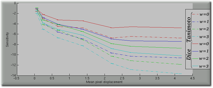 Overlap sensitivity