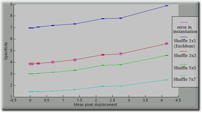 Specificity error bars