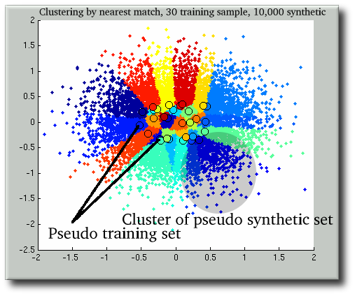 Clusters of Mockup Distributions