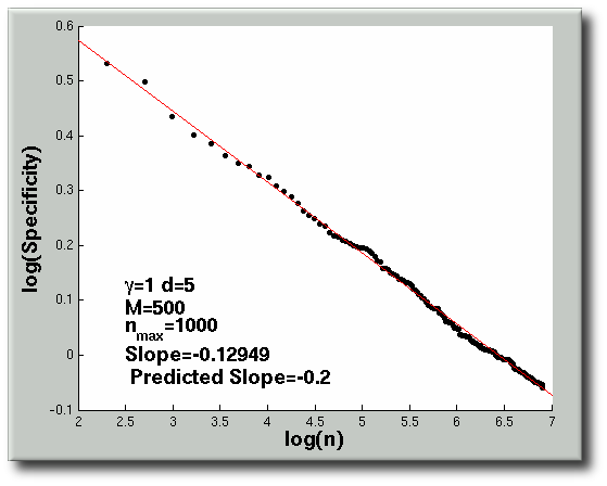 Specificity Versus Log(n)