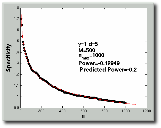 Specificity Versus n