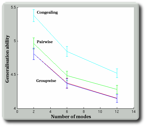 generalisation_congealing_mdl_groupwise_pairwise.png