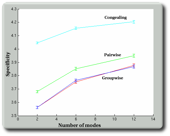 specificity_congealing_mdl_groupwise_pairwise.png